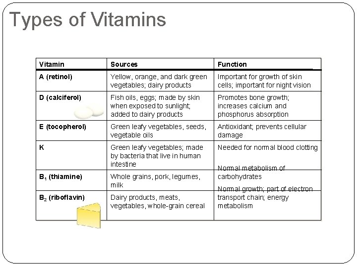  Types of Vitamins Vitamin Sources Function A (retinol) Yellow, orange, and dark green