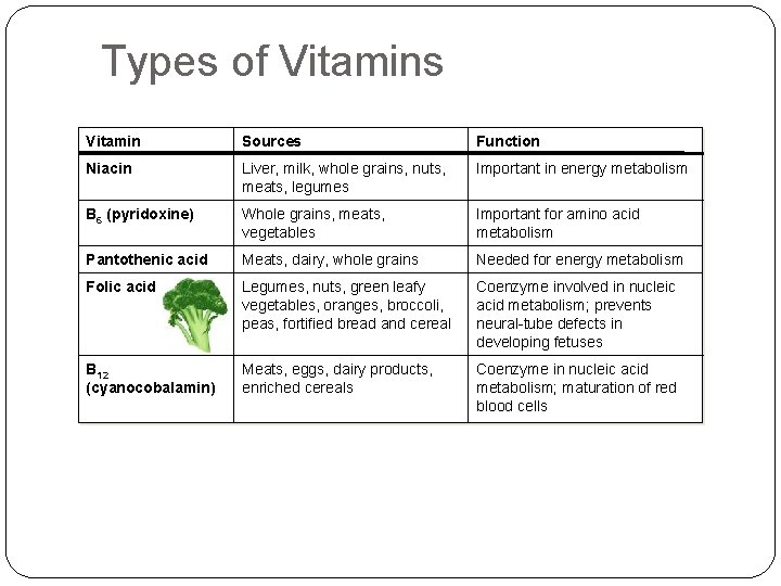 Types of Vitamins Vitamin Sources Function Niacin Liver, milk, whole grains, nuts, meats,