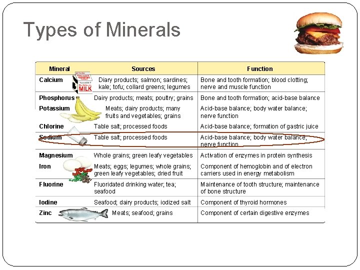 Types of Minerals Mineral Calcium Phosphorus Potassium Sources Diary products; salmon; sardines; kale; tofu;