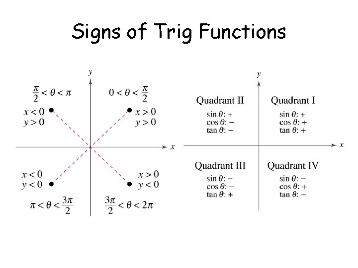 Signs of Trig Functions 
