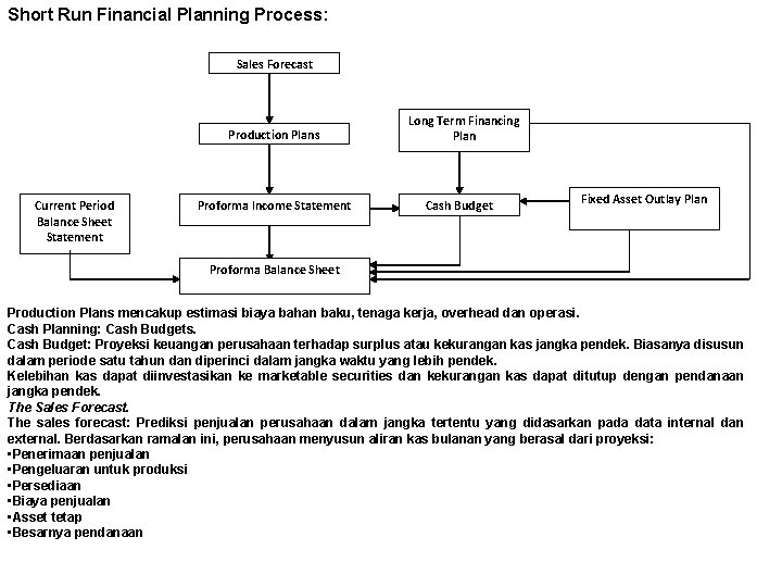 Short Run Financial Planning Process: Sales Forecast Production Plans Current Period Balance Sheet Statement