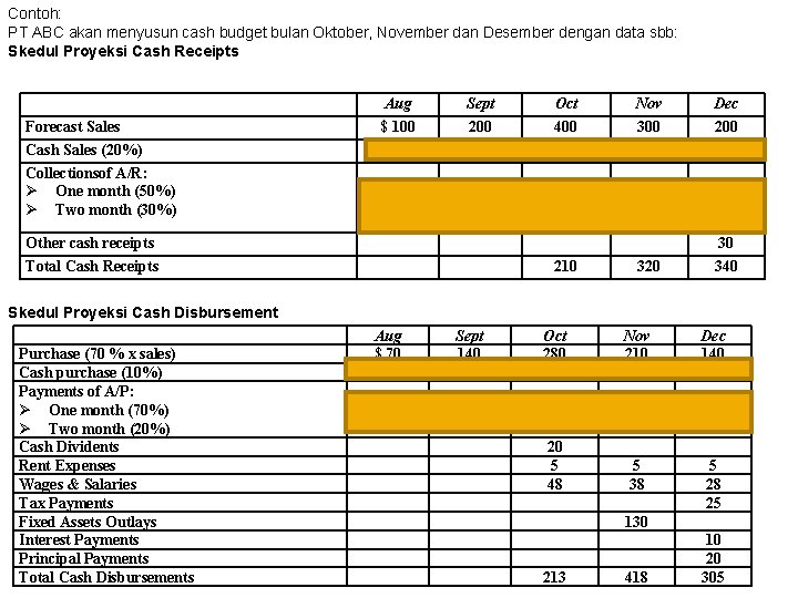 Contoh: PT ABC akan menyusun cash budget bulan Oktober, November dan Desember dengan data