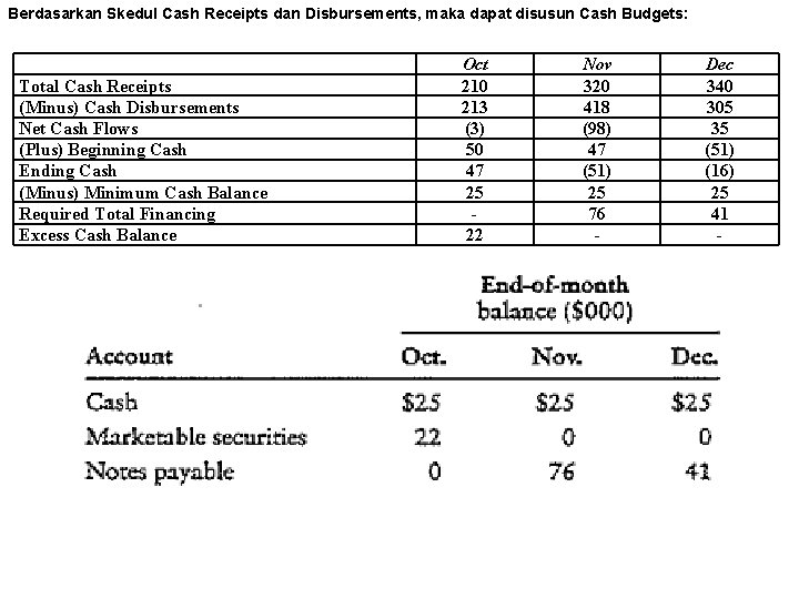 Berdasarkan Skedul Cash Receipts dan Disbursements, maka dapat disusun Cash Budgets: Total Cash Receipts