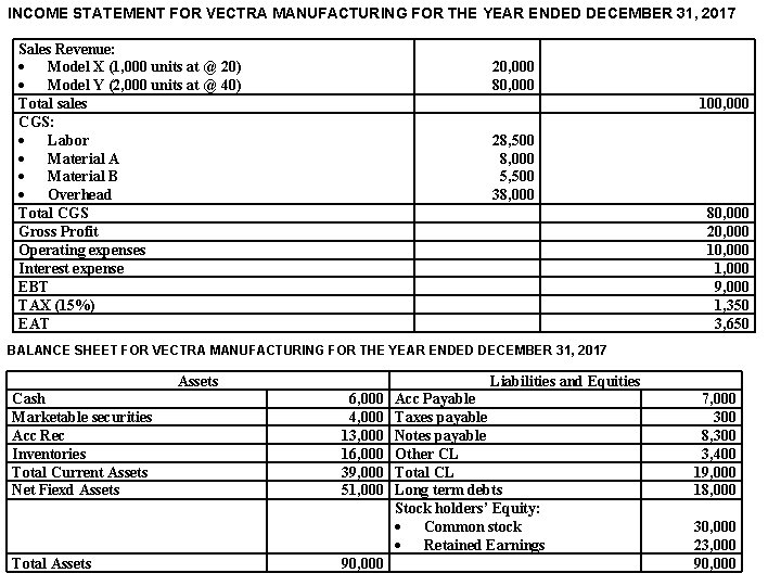 INCOME STATEMENT FOR VECTRA MANUFACTURING FOR THE YEAR ENDED DECEMBER 31, 2017 Sales Revenue: