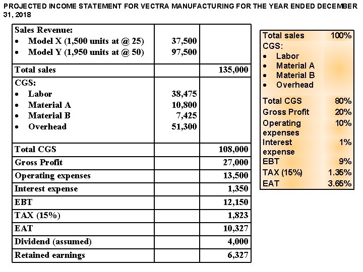 PROJECTED INCOME STATEMENT FOR VECTRA MANUFACTURING FOR THE YEAR ENDED DECEMBER 31, 2018 Sales