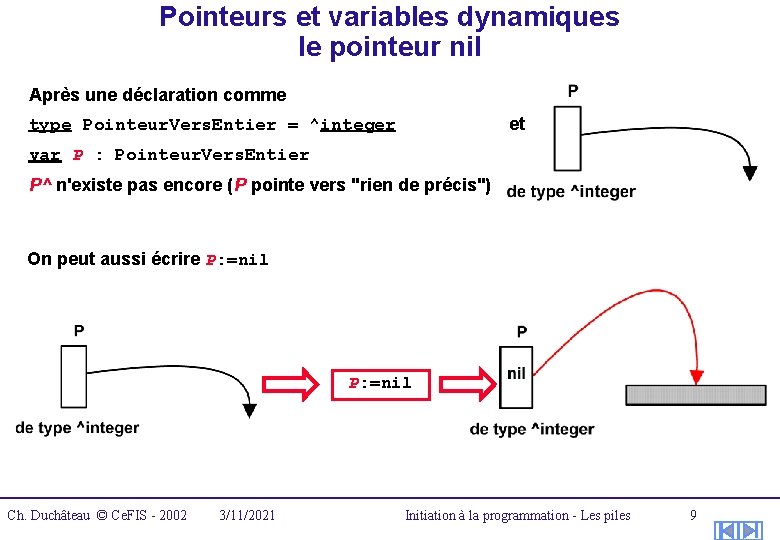 Pointeurs et variables dynamiques le pointeur nil Après une déclaration comme et type Pointeur.