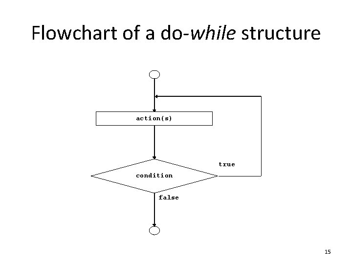 Flowchart of a do-while structure action(s) true condition false 15 