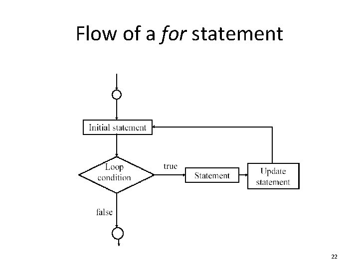 Flow of a for statement 22 