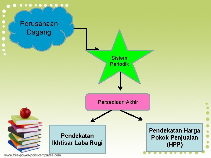 Perusahaan Dagang Sistem Periodik Persediaan Akhir Pendekatan Ikhtisar Laba Rugi Pendekatan Harga Pokok Penjualan