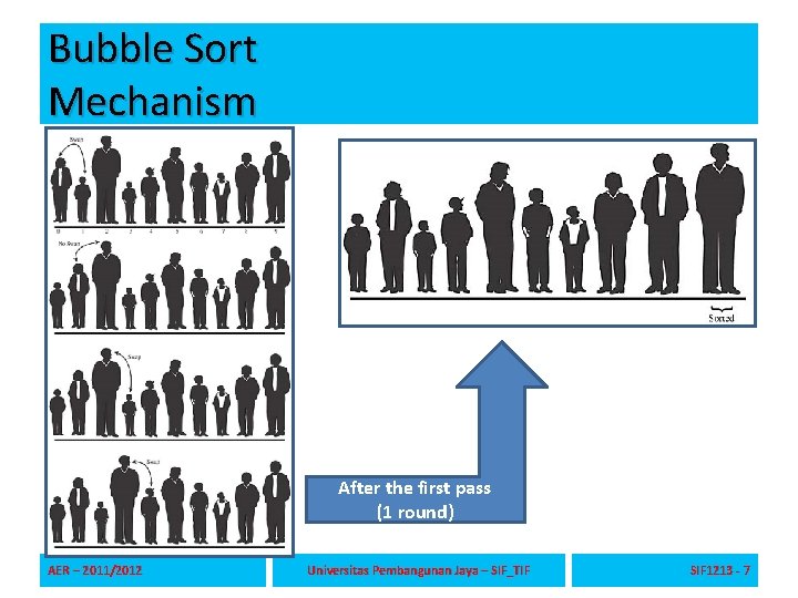 Bubble Sort Mechanism After the first pass (1 round) AER – 2011/2012 Universitas Pembangunan