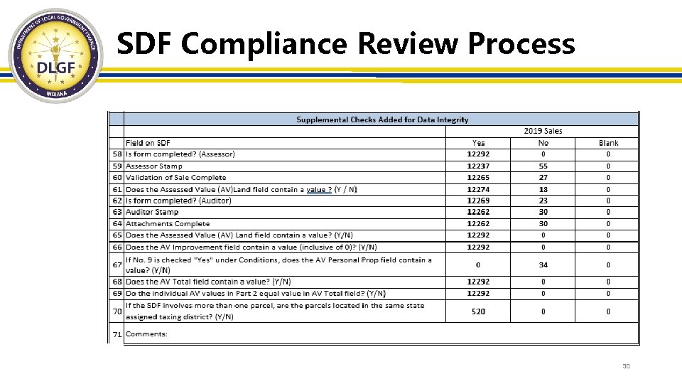 SDF Compliance Review Process 30 