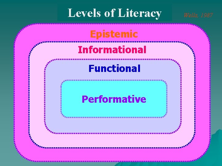 Levels of Literacy Epistemic Informational Functional Performative Wells, 1987 
