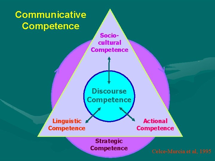 Communicative Competence Sociocultural Competence Discourse Competence Linguistic Competence Actional Competence Strategic Competence Celce-Murcia et