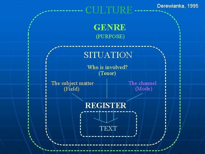 CULTURE GENRE (PURPOSE) SITUATION Who is involved? (Tenor) The subject matter (Field) The channel