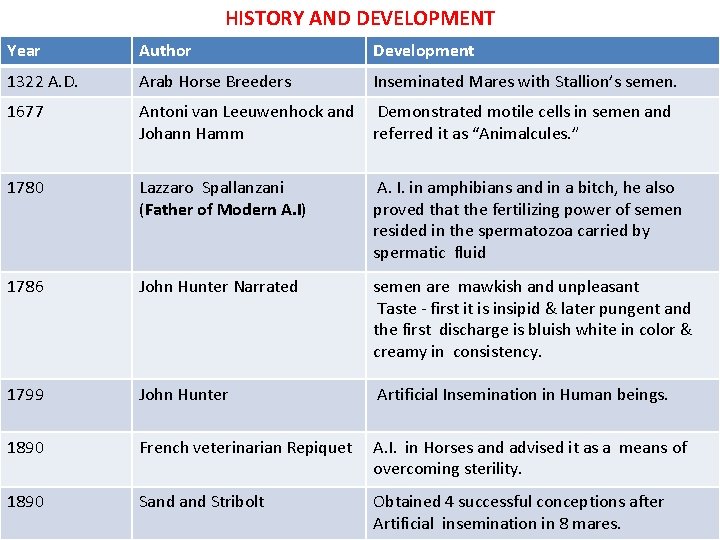 HISTORY AND DEVELOPMENT Year Author Development 1322 A. D. Arab Horse Breeders Inseminated Mares