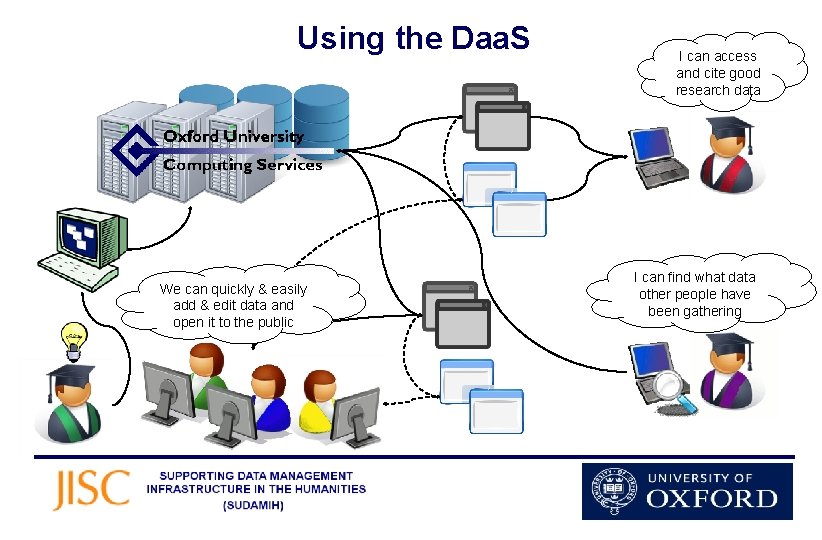 Using the Daa. S We can quickly & easily add & edit data and