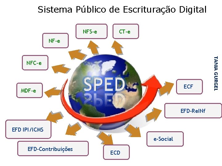 Sistema Público de Escrituração Digital NFS-e CT-e NF-e ECF MDF-e EFD-Re. INf EFD IPI/ICMS