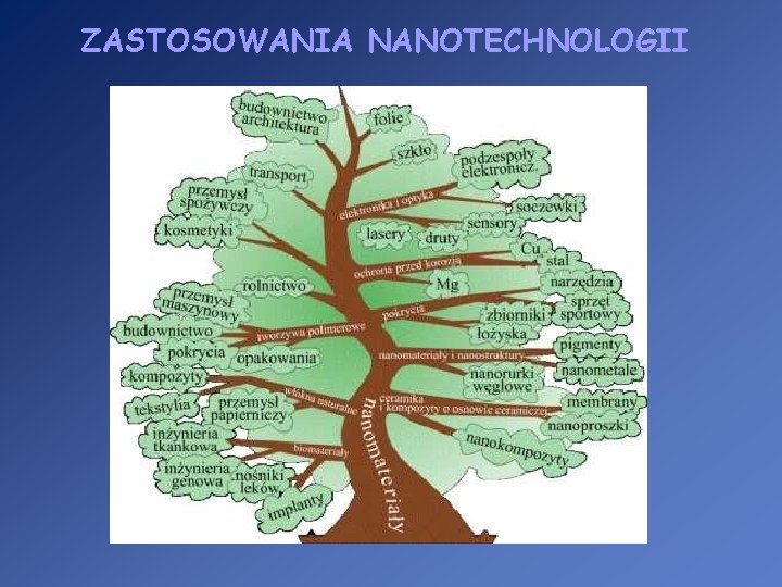 ZASTOSOWANIA NANOTECHNOLOGII 