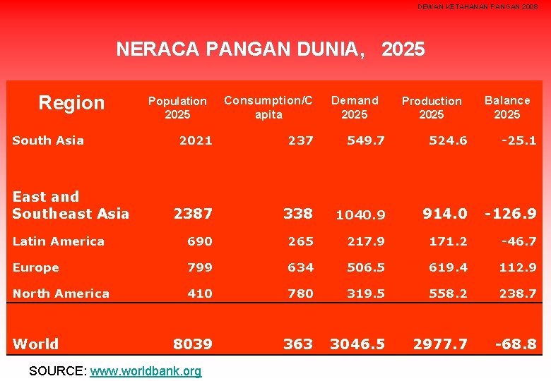 DEWAN KETAHANAN PANGAN 2008 NERACA PANGAN DUNIA, 2025 Region South Asia Population 2025 Consumption/C