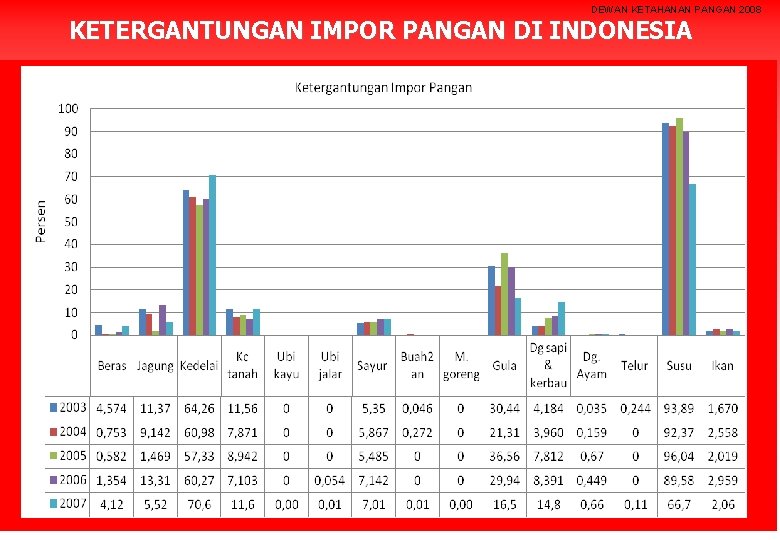 DEWAN KETAHANAN PANGAN 2008 KETERGANTUNGAN IMPOR PANGAN DI INDONESIA 