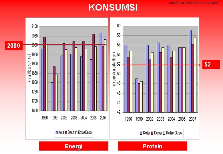 DEWAN KETAHANAN PANGAN 2008 KONSUMSI 2000 52 Energi Protein 