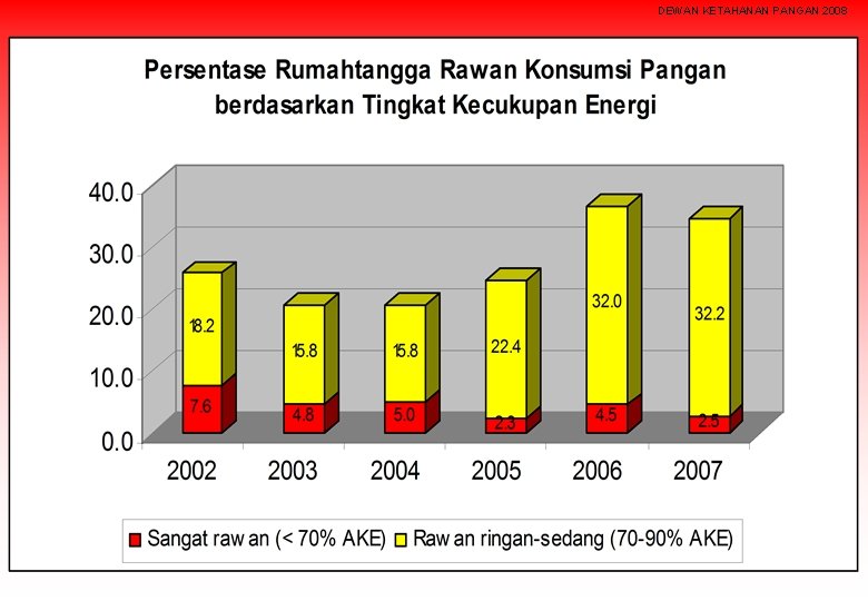 DEWAN KETAHANAN PANGAN 2008 