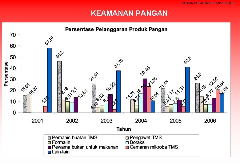 DEWAN KETAHANAN PANGAN 2008 KEAMANAN PANGAN 