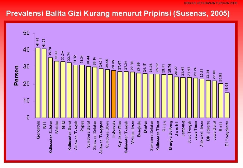 DEWAN KETAHANAN PANGAN 2008 Prevalensi Balita Gizi Kurang menurut Pripinsi (Susenas, 2005) 