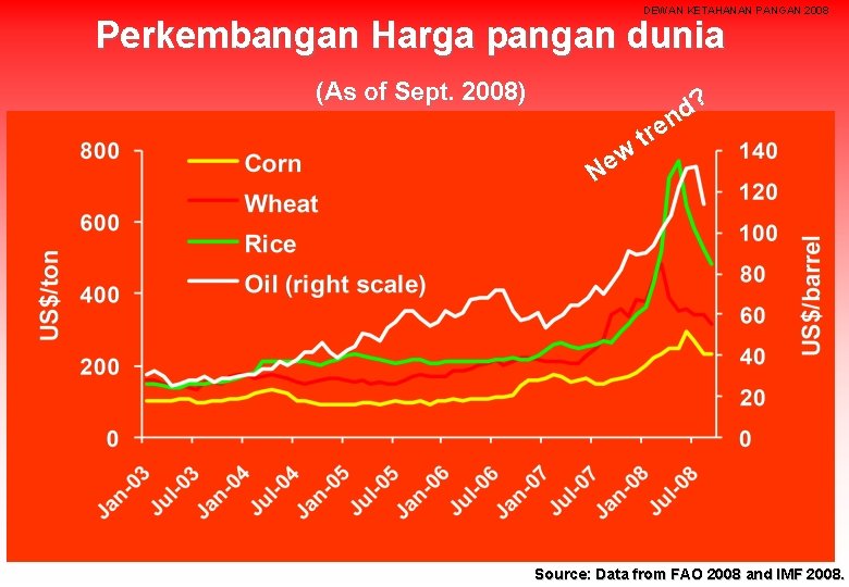 DEWAN KETAHANAN PANGAN 2008 Perkembangan Harga pangan dunia (As of Sept. 2008) w e