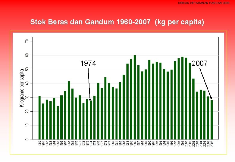 DEWAN KETAHANAN PANGAN 2008 Stok Beras dan Gandum 1960 -2007 (kg per capita) 1974