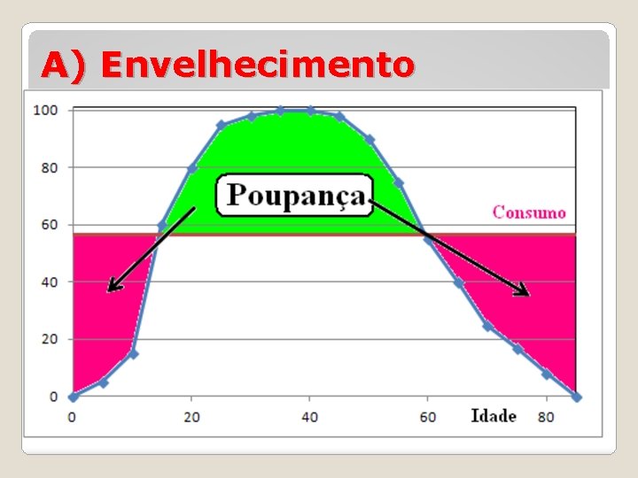 A) Envelhecimento 