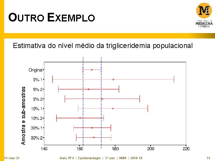 OUTRO EXEMPLO Amostra e sub-amostras Estimativa do nível médio da trigliceridemia populacional 11 -mar-21