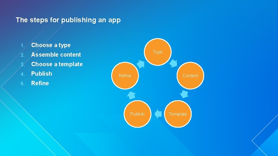 The steps for publishing an app 1. Choose a type 2. Assemble content 3.