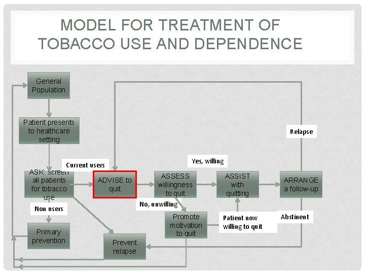 MODEL FOR TREATMENT OF TOBACCO USE AND DEPENDENCE General Population Patient presents to healthcare