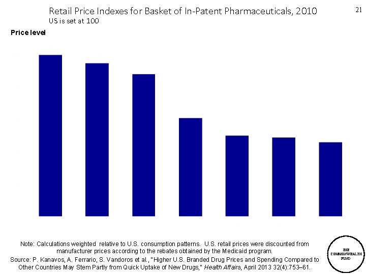 Retail Price Indexes for Basket of In-Patent Pharmaceuticals, 2010 21 US is set at