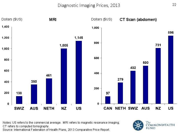 Diagnostic Imaging Prices, 2013 Dollars ($US) MRI Dollars ($US) Notes: US refers to the
