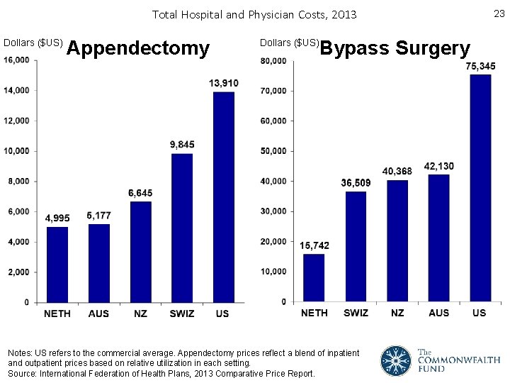 Total Hospital and Physician Costs, 2013 Dollars ($US) Appendectomy Bypass Surgery Dollars ($US) Notes: