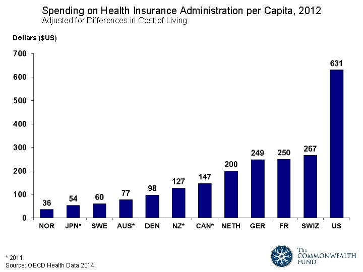 Spending on Health Insurance Administration per Capita, 2012 Adjusted for Differences in Cost of
