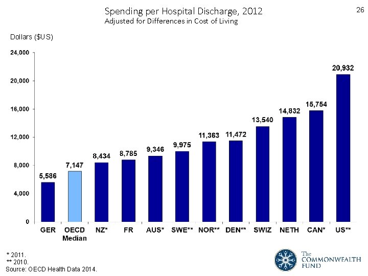 Spending per Hospital Discharge, 2012 Adjusted for Differences in Cost of Living Dollars ($US)