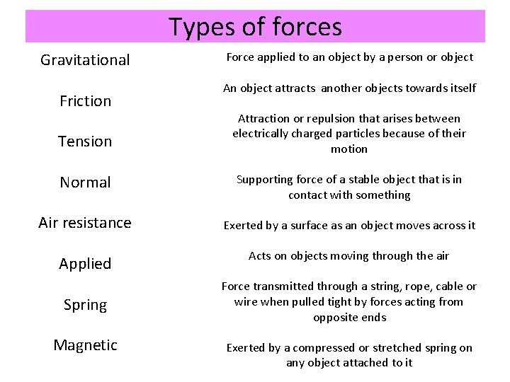 Types of forces Gravitational Friction Tension Force applied to an object by a person