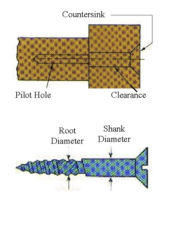 Countersink Pilot Hole Root Diameter Clearance Shank Diameter 