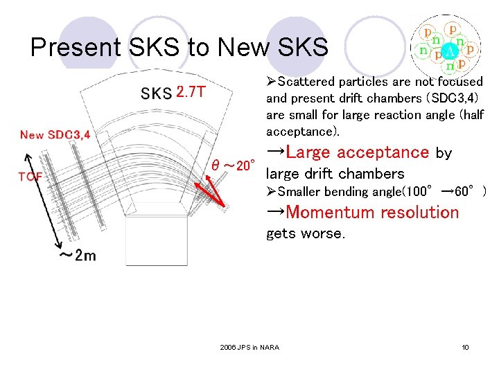 Present SKS to New SKS ØScattered particles are not focused and present drift chambers Present SKS to New SKS ØScattered particles are not focused and present drift chambers