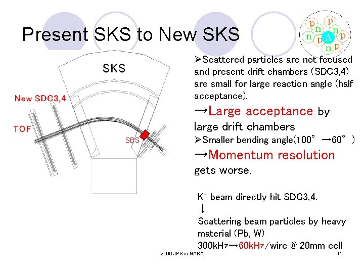Present SKS to New SKS ØScattered particles are not focused and present drift chambers Present SKS to New SKS ØScattered particles are not focused and present drift chambers