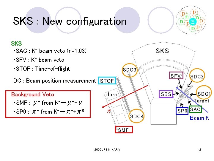 SKS : New configuration SKS ・SAC : K- beam veto (n=1. 03) ・SFV : SKS : New configuration SKS ・SAC : K- beam veto (n=1. 03) ・SFV :