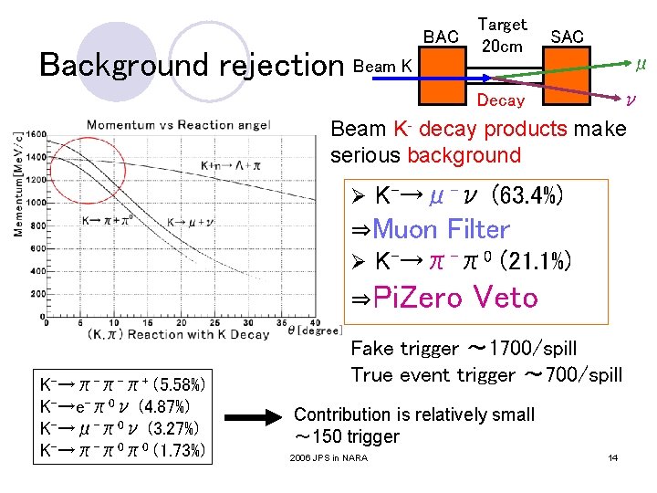 BAC Background rejection Beam K Target 20 cm SAC μ Decay ν Beam K- BAC Background rejection Beam K Target 20 cm SAC μ Decay ν Beam K-