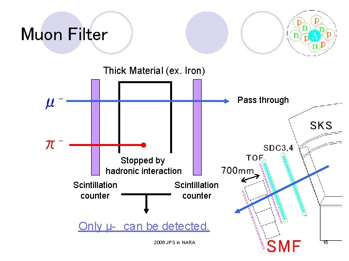 Muon Filter Thick Material (ex. Iron) μ- Pass through πStopped by hadronic interaction Scintillation Muon Filter Thick Material (ex. Iron) μ- Pass through πStopped by hadronic interaction Scintillation