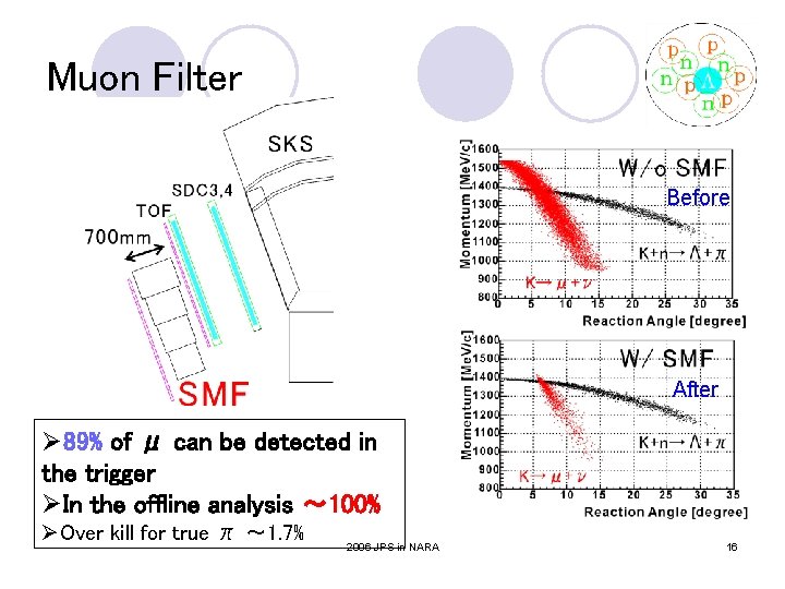 Muon Filter Before After Ø 89% of μ can be detected in the trigger Muon Filter Before After Ø 89% of μ can be detected in the trigger