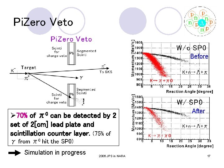 Pi. Zero Veto Before Ø 70% of can be detected by 2 set of Pi. Zero Veto Before Ø 70% of can be detected by 2 set of