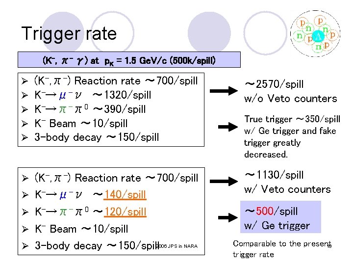 Trigger rate (K-, π- γ) at p. K = 1. 5 Ge. V/c (500 Trigger rate (K-, π- γ) at p. K = 1. 5 Ge. V/c (500