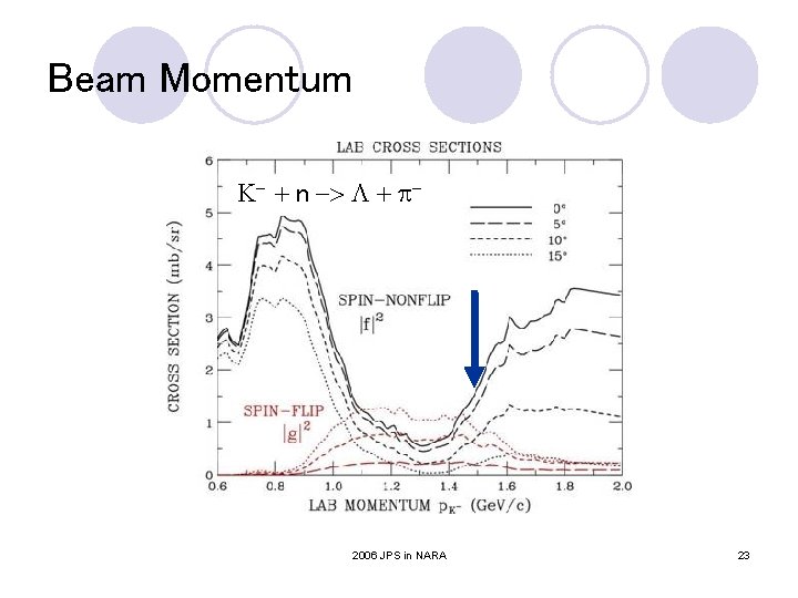 Beam Momentum K- + n -> L + p- 2006 JPS in NARA 23 Beam Momentum K- + n -> L + p- 2006 JPS in NARA 23